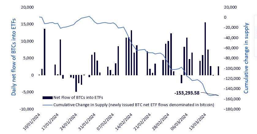 ETF demand vs bitcoin issuance
