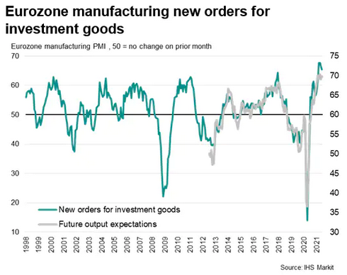 Eurozone Manufacturing New Orders