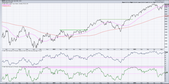 Three Breadth Indicators To Confirm A Bullish Market Trend Or Any Sign Of Trend Exhaustion