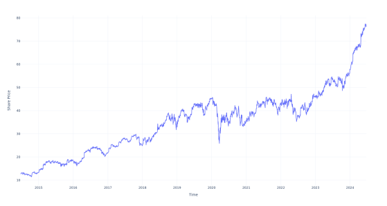 If You Invested $1000 In This Stock 10 Years Ago, You Would Have $6,100 Today