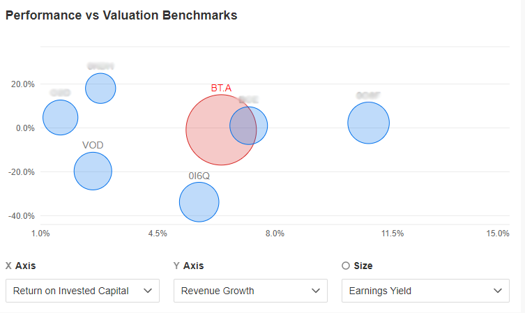 BT Group Performance Comparison; Investing Pro