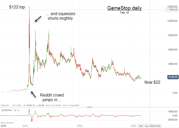 GameStop Daily Chart