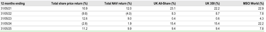 5-year Discrete Performance Data