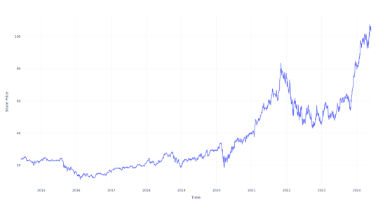 $100 Invested In This Stock 10 Years Ago Would Be Worth $400 Today