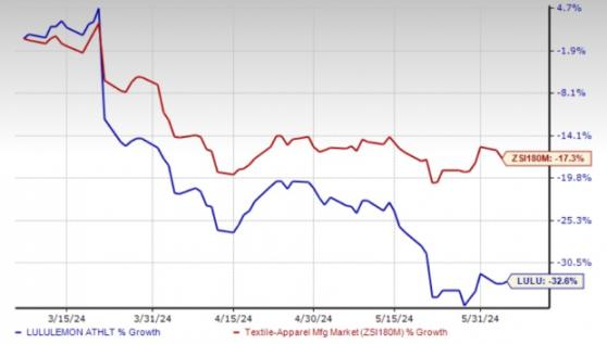 Lululemon Gains on Q1 Earnings Beat, Raised FY24 EPS View