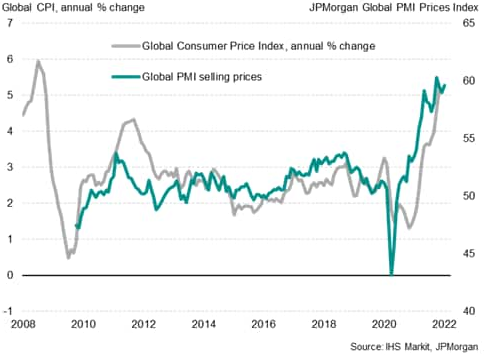Global PMI Selling Prices And Inflation