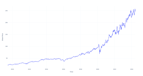 If You Invested $1000 In This Stock 15 Years Ago, You Would Have $12,000 Today