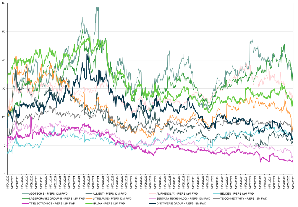Forward PE Over 5-Years