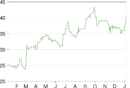 Share price performance