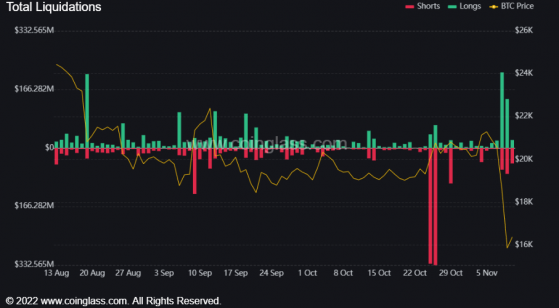 Bitcoin crisis live: Margin calls inevitable as FTX faces bankruptcy