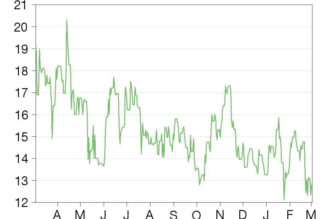 Share price graph