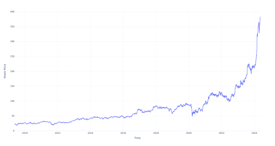 If You Invested $1000 In This Stock 15 Years Ago, You Would Have $17,000 Today