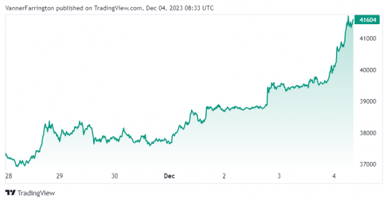 Bitcoin eyes a Santa rally, crypto markets leap ahead