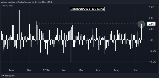 Soft Inflation Data Boosts Small Caps, Real Estate, Regional Banks; Traders Anticipate Fed Rate Cuts As Stocks React