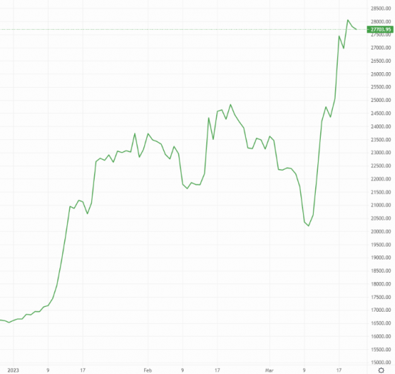 Bitcoin and Ethereum: Have crypto markets hit a wall?