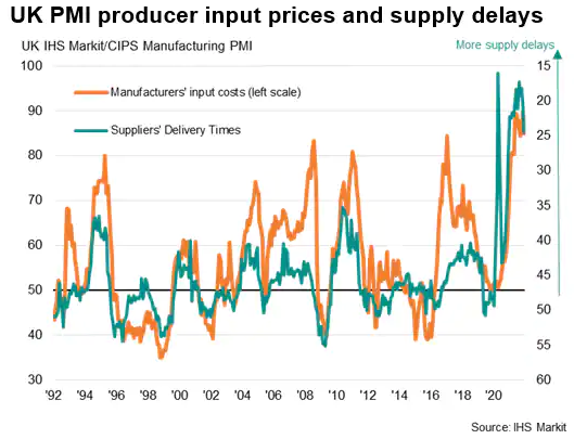 UK PMI Producer Input Prices & Supply Delays