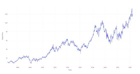 $100 Invested In This Stock 20 Years Ago Would Be Worth $1,100 Today