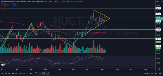 As Spot Gold Stalls Will Investors Turn To Gold Miners? This ETF Looks Ready To Break Out And Offers 2X Leverage