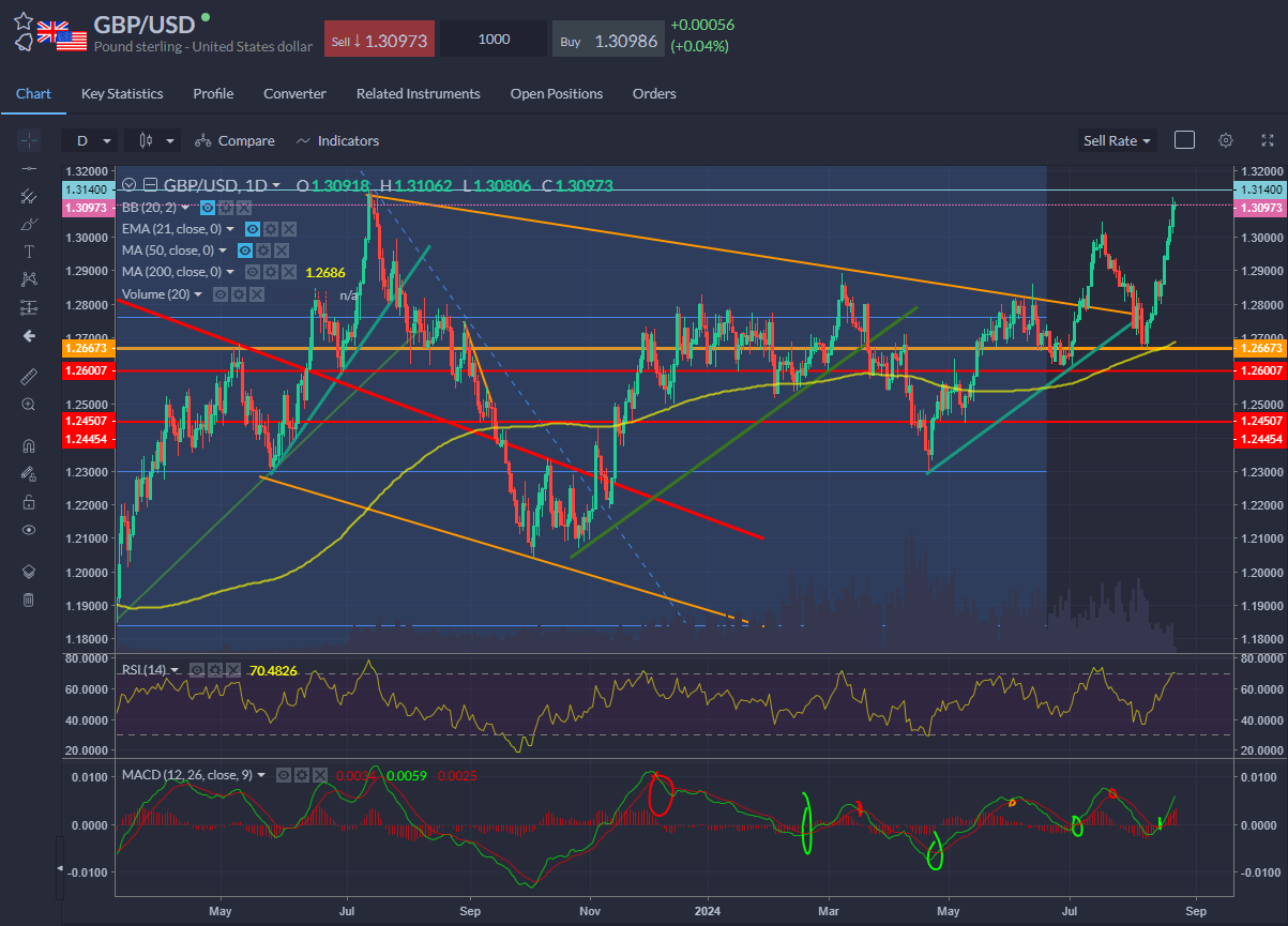 GBP/USD-Daily Chart