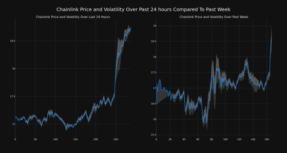 Chainlink Up More Than 9% In 24 hours