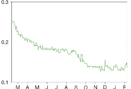 Share price performance