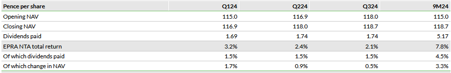 Quarterly EPRA NTA total return