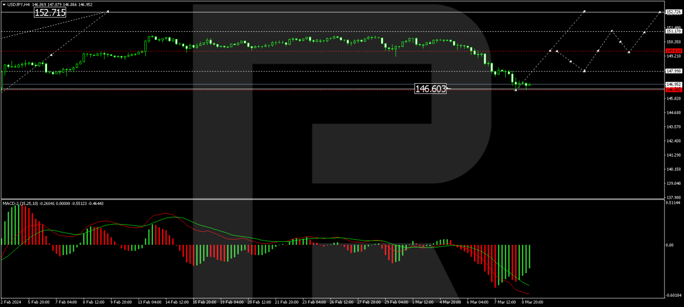 USD/JPY Forecast