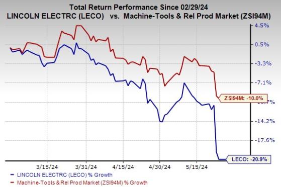 Lincoln Electric Dips 21% in 3 Months: Will It Recover?