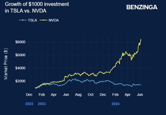 'Wow:' Elon Musk Applauds Nvidia's $3-Trillion Milestone — Here's How Tesla Stock Stacks Up Against AI Giant