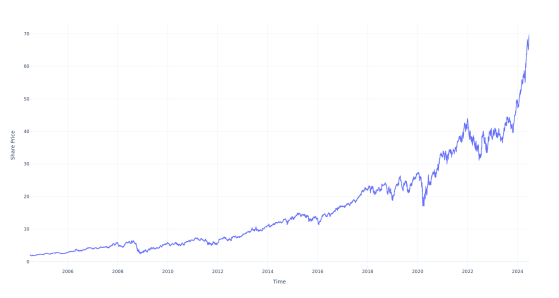 $1000 Invested In This Stock 20 Years Ago Would Be Worth $35,000 Today