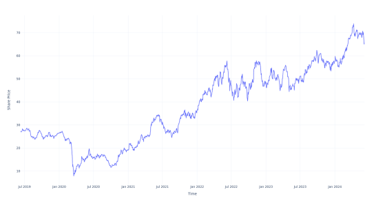 $100 Invested In This Stock 5 Years Ago Would Be Worth $200 Today