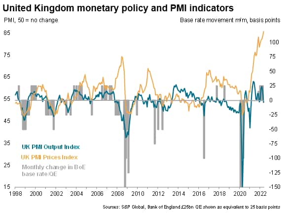 United Kingdom Monetary Policy And PMI Indicators