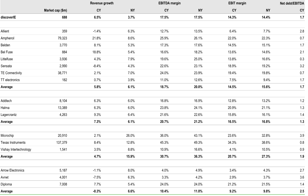 Peer Financial Metrics