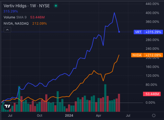 'Buy More Vertiv,' Jim Cramer Says As VRT Trades 20% Below Its 52-Week High