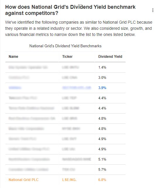 National Grid Dividend Yield Benchmark, InvestingPro