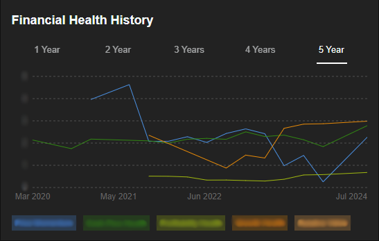 Financial Health History, InvestingPro