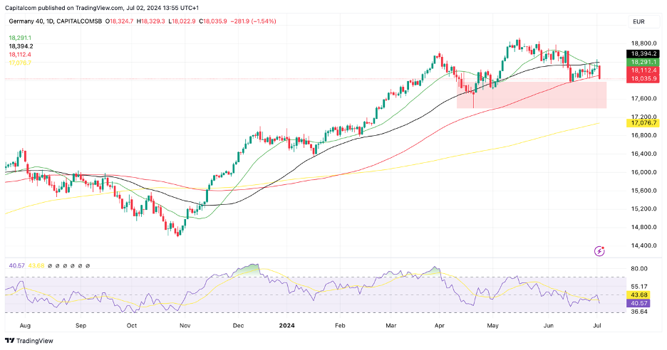 DAX 40 daily chart