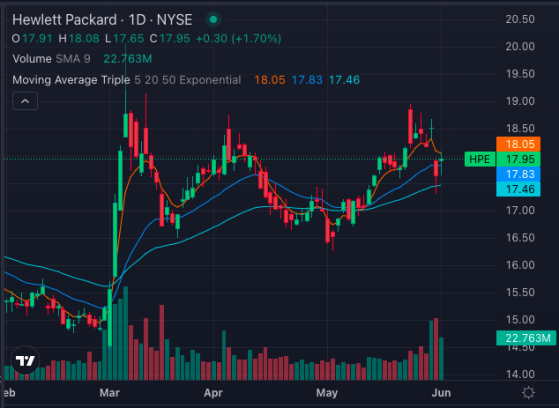 Hewlett Packard Trends Bullish Ahead Of Q2 Earnings: AI Servers, High Margin Offerings To Drive Growth