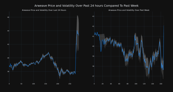 Cryptocurrency Arweave Up More Than 11% In 24 hours