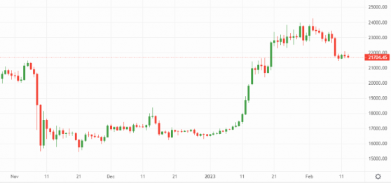 Bitcoin stems losses, outpaces Ethereum as staking anxiety mounts