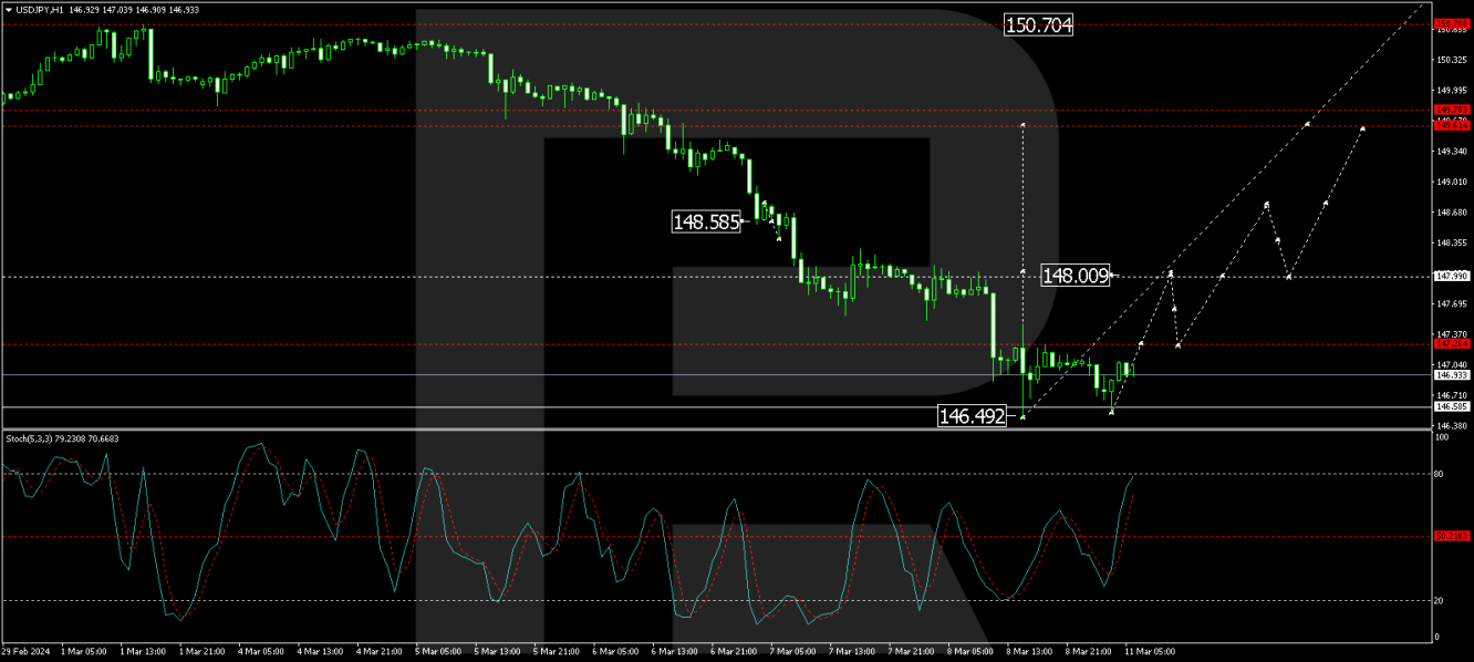 USD/JPY Forecast