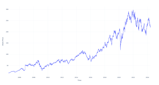 If You Invested $100 In This Stock 20 Years Ago, You Would Have $1,300 Today