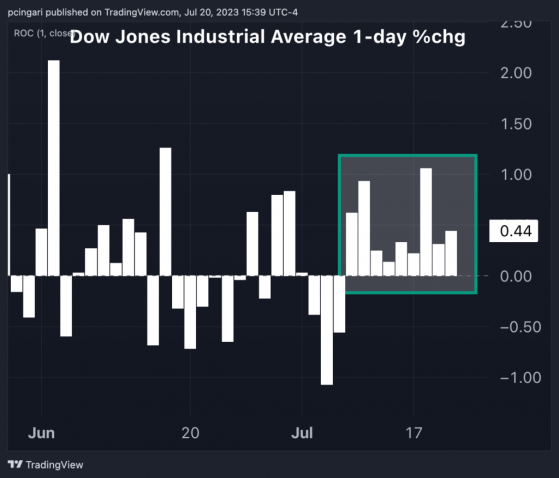 AI, Big Tech And Blue Chips: These 3 Charts Signal Shift In The Market