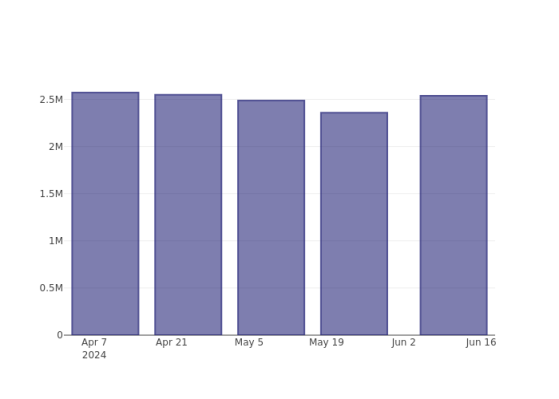 Looking Into Lam Research's Recent Short Interest