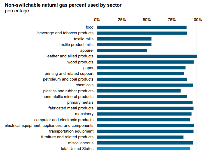 Non-Switchable Nat Gas % Used By Sector %