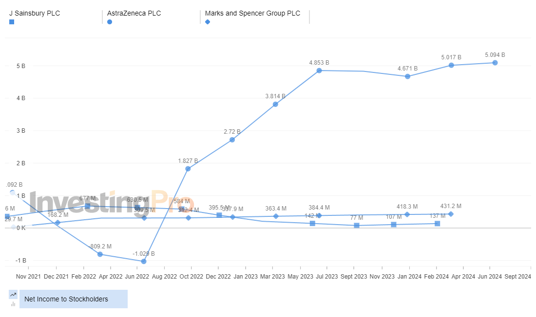 InvestingPro: Top Losers Net Income to Stock Holders