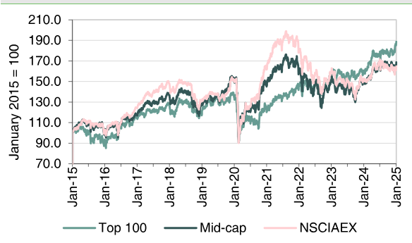 Market performance by market cap