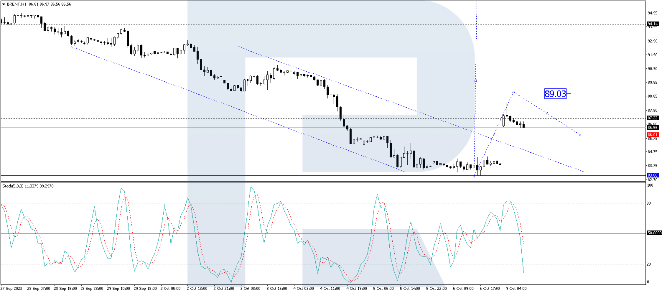 Brent price analysis