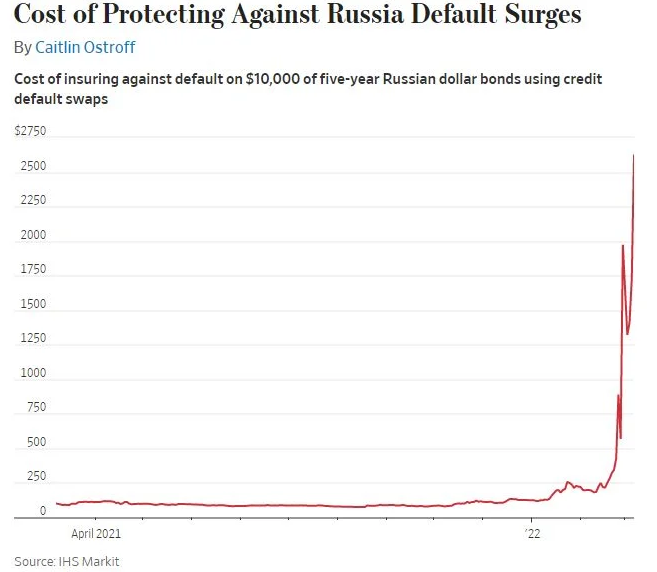 Cost Of Protecting Against Default