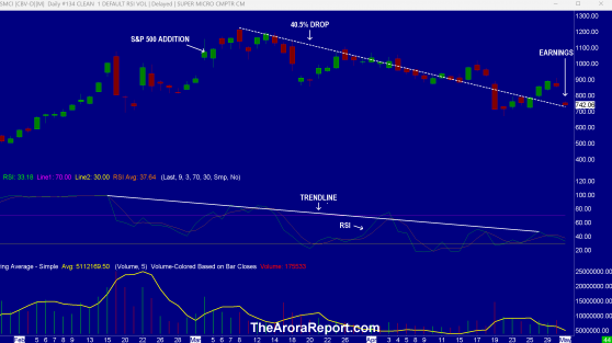 Super Micro Folly, Stock Market Direction Depends On Which Powell Shows Up – Objective Or Political